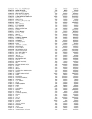 10104101055   TABLA PARA APOYO PLASTICA      29,00     4.826,00      139.954,00
10104101056   BANDAS DE CAUCHO               20,00       464,00        9.280,00
10104101057   BOMBILLO AHORRADOR            170,00     9.300,00    1.581.000,00
10104101058   BALASTA 2x32 ELECTRONICO       20,00    30.000,00      600.000,00
10104101059   TUB0S DE ILUMUNACION X12       20,00   120.000,00    2.400.000,00
10104101063   ESTIBAS PARA ALMACENAMIENTO   100,00    60.000,00    6.000.000,00
10104101066   TAPABOCA                       40,00    40.000,00    1.600.000,00
10104101067   GUANTES LATEX                  60,00     1.200,00       72.000,00
10104101068   BALASTA MULTIVOLTAJE 4X17       6,00    34.000,00      204.000,00
10104101069   BARILLA                        30,00    40.000,00    1.200.000,00
10104101070   BOLSA DE ESTOPA                 6,00     2.000,00       12.000,00
10104101071   BOLSA DE ESPIRAL                2,00    45.000,00       90.000,00
10104101072   BOLSA DE FIJAMIX                2,00    30.000,00       60.000,00
10104101073   BROCHA POPULAR No 4            17,00     5.000,00       85.000,00
10104101074   CEMENTO                        56,00    22.000,00    1.232.000,00
10104101075   ESTUCO EN POLVO                20,00    22.000,00      440.000,00
10104101076   ESTUCO PLASTICO                20,00   130.000,00    2.600.000,00
10104101077   GRANITO                        20,00    30.000,00      600.000,00
10104101078   CABALLETERAS                   30,00    22.000,00      660.000,00
10104101079   PEGANTE DE CERAMICA            10,00    35.000,00      350.000,00
10104101080   CHAPA CANDADO                   7,00    40.000,00      280.000,00
10104101081   CHAPA BOLA                      6,00    60.000,00      360.000,00
10104101082   CHAPA SEGURIDAD                 5,00   160.000,00      800.000,00
10104101083   CODOS                          20,00     1.200,00       24.000,00
10104101084    ESMULSION ALFALTICA            8,00   190.000,00    1.520.000,00
10104101085   MASILLA GALON                   7,00    18.000,00      126.000,00
10104101086   MASILLA CUÑETE                  1,00   110.000,00      110.000,00
10104101088   PINTURA GALON ACEITE           43,00    25.000,00    1.075.000,00
10104101090   PINTURA CUNETE ACEITE          53,00   240.000,00   12.720.000,00
10104101091   DISCO PARA CONCRETO             3,00    60.000,00      180.000,00
10104101092   DISCO PARA METAL                3,00    12.000,00       36.000,00
10104101093    INVECRIL                       3,00    22.000,00       66.000,00
10104101094   ANTICORROSIVO                   5,00    45.000,00      225.000,00
10104101095   ANTICORROSIVO LACA             22,00    45.000,00      990.000,00
10104101096   ESMALTE                         3,00    45.000,00      135.000,00
10104101097   GRIFERIAS PARA BAÑO             6,00    27.000,00      162.000,00
10104101098   TINER                          12,00     6.000,00       72.000,00
10104101099   GRIFERIA PARA LAVA PLATO        2,00   120.000,00      240.000,00
10104101100   ETERNIT                        20,00    32.000,00      640.000,00
10104101101   TRIPLE                         20,00    28.000,00      560.000,00
10104101102   DRAIWAL                        20,00    22.000,00      440.000,00
10104101103   INTERRUCTORES DE SOBREPONER    25,00     6.500,00      162.500,00
10104101104   BOQUILLA                       30,00    18.000,00      540.000,00
10104101105   PEGANTE PARA VITRIFICADO      100,00    28.000,00    2.800.000,00
10104101106   ICOPOR                          5,00     2.800,00       14.000,00
10104101107   LAVAMANOS                       3,00   250.000,00      750.000,00
10104101108   LAVAMANOS COMPLETO              2,00   280.000,00      560.000,00
10104101109   PUNTILLAS                       6,00     1.200,00        7.200,00
10104101110   LLAVE TERMINAL                  5,00     5.000,00       25.000,00
10104101111   ARENA                           5,00    12.000,00       60.000,00
10104101112   MARCO DE PUERTA                 2,00    45.000,00       90.000,00
10104101113   ANGEO                          15,00     2.800,00       42.000,00
10104101114   DUPLEX                        100,00     1.800,00      180.000,00
10104101115   PORCELANATO                    20,00    45.000,00      900.000,00
10104101116   BALDOSA                        50,00    24.000,00    1.200.000,00
10104101117   GRAPAS 40                      10,00       300,00        3.000,00
10104101119   GUANTES DE INGENIERIA          10,00    14.000,00      140.000,00
10104101120   PATERNIT                        6,00    32.000,00      192.000,00
10104101121   LIJAS                          40,00     1.000,00       40.000,00
10104101122   PUERTAS                         8,00   350.000,00    2.800.000,00
10104101123   REJILLAS                       13,00     3.500,00       45.500,00
10104101124   REMACHES                      200,00        60,00       12.000,00
10104101125   RODILLOS                       41,00     4.000,00      164.000,00
10104101126   TABLAS DE MADERA                8,00    12.000,00       96.000,00
10104101127   TAPA OIDOS                     20,00     3.000,00       60.000,00
10104101128   TARROS                          4,00     6.000,00       24.000,00
10104101129   TEJAS DE BARRO                 50,00     1.800,00       90.000,00
10104101130   TOMACORRIENTES TORNILLOS       20,00     6.000,00      120.000,00
 