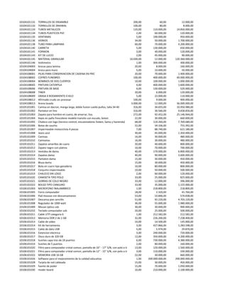 10104101131   TORNILLOS DE ENSAMBLE                                                               200,00            60,00        12.000,00
10104101132   TORNILLOS DE DRAIWAL                                                                100,00            80,00         8.000,00
10104101133   TUBOS METALICOS                                                                     135,00       110.000,00    14.850.000,00
10104101134   TUBOS PLASTICOS PVC                                                                   2,00        60.000,00       120.000,00
10104101135   VENTANAS                                                                              5,00       190.000,00       950.000,00
10104101136   VIDRIOS                                                                              34,00        50.000,00     1.700.000,00
10104101138   TUBO PARA LAMPARA                                                                    60,00        70.000,00     4.200.000,00
10104101140   CARRETA                                                                               5,00       130.000,00       650.000,00
10104101141   FORMON                                                                                3,00        40.000,00       120.000,00
10104101143   KIT DE LUCES                                                                          2,00        45.000,00        90.000,00
10104101145   MATERIAL GRANULAR                                                               10.030,00         12.000,00   120.360.000,00
10104101146   Voltimetro                                                                            1,00       300.000,00       300.000,00
10104104003   brocas para lamina                                                                   20,00         8.000,00       160.000,00
10104104004   broca para muro                                                                       5,00        10.000,00        50.000,00
10104108001   PILAS PARA CONSERVACION DE CADENA EN FRIO                                            20,00        70.000,00     1.400.000,00
10104108002   COFRES FUNEBRES                                                                     100,00       400.000,00    40.000.000,00
10104108004   BOMBIOS DE DOS CUERPOS                                                               10,00       100.000,00     1.000.000,00
10104108005   PINTURA CATERPILA                                                                     4,00       400.000,00     1.600.000,00
10104108006   PINTURA DE BASE                                                                       4,00       130.000,00       520.000,00
10104108008   TINER                                                                                20,00         6.000,00       120.000,00
10104108009   GRASA X RODAMIENTO X KILO                                                             5,00        22.000,00       110.000,00
10104108012   Afirmado crudo sin procesar                                                         100,00         9.000,00       900.000,00
10104108013   Arena lavada                                                                      3.000,00        12.000,00    36.000.000,00
10105101001   Camisa en dacron, manga larga, doble fusion cuello-puños, talla 34-40               316,00        34.655,00    10.950.980,00
10105101002   Pantalon en lino                                                                    316,00        30.566,00     9.658.856,00
10105101003   Zapato para hombre en cuero, de amarrar, liso.                                      272,00        92.452,00    25.146.944,00
10105101004   Kepis en paño frescolene modelo transito con escudo, boton                           22,00        30.000,00       660.000,00
10105101005   Chaleco con logo (tecnico control, encuestadores Sisben, Sama y hacienda)            68,00       114.260,00     7.769.680,00
10105101006   Botas de caucho                                                                      22,00        34.336,00       755.392,00
10105101007   Impermeable motociclista 4 piezas                                                     7,00        88.740,00       621.180,00
10105101008   Jeans azul                                                                           30,00        45.000,00     1.350.000,00
10105101009   Camisas                                                                              16,00        30.000,00       480.000,00
10105101010   Camisetas                                                                            16,00        30.000,00       480.000,00
10105101011   Zapatos amarillos de cuero                                                           20,00        40.000,00       800.000,00
10105101012   Zapato negro con platina                                                             10,00        70.000,00       700.000,00
10105101013   Vestidos de dama                                                                     40,00       170.000,00     6.800.000,00
10105101014   Zapatos dama                                                                         40,00        90.000,00     3.600.000,00
10105101015   Pantalon dama                                                                        15,00        30.000,00       450.000,00
10105101016   Blusa dama                                                                           15,00        30.000,00       450.000,00
10105101017   Bota en cuero tipo ganaderia                                                         10,00        80.000,00       800.000,00
10105101018   Conjunto impermeable                                                                 10,00        50.000,00       500.000,00
10105101019   CHALECO SIN LOGO                                                                      2,00        60.000,00       120.000,00
10105101020   CAMISETA TIPO POLO                                                                   33,00        25.000,00       825.000,00
10105101021   GORRAS DE COLO NEGRO                                                                 33,00        12.000,00       396.000,00
10105101022   BOLSO TIPO CANGURO                                                                   33,00        35.000,00     1.155.000,00
10106101003   MICROFONO INALAMBRICO                                                                 1,00       218.800,00       218.800,00
10106101005   Forro computador                                                                     18,00         2.320,00        41.760,00
10106101006   Pad mousse con descansamanos                                                         53,00        10.846,00       574.838,00
10106101007   Descansa pies sencillo                                                               51,00        92.220,00     4.703.220,00
10106101008   Regulador de 1000 watt                                                               36,00        55.000,00     1.980.000,00
10106101009   Mouse optico usb                                                                     30,00        30.000,00       900.000,00
10106101010   Teclado computador usb                                                               20,00        25.000,00       500.000,00
10106101011   Cable UTP categoria 6                                                                 1,00       212.582,00       212.582,00
10106101012   Memoria DDR 2 de 1 GB                                                                32,00       226.200,00     7.238.400,00
10106101013   Cable de video                                                                       10,00        14.500,00       145.000,00
10106101014   Kit de herramienta                                                                    3,00       427.866,00     1.283.598,00
10106101015   Cable de dato USB                                                                     5,00         5.974,00        29.870,00
10106101016   Extencion electrica                                                                   3,00       240.000,00       720.000,00
10106101017   Disco duro de 320 GB                                                                 12,00       350.000,00     4.200.000,00
10106101018   Suiches capa tres de 24 puertos                                                       6,00       730.000,00     4.380.000,00
10106101019   Suiches de 5 puertos                                                                  2,00        80.000,00       160.000,00
10106101020   Filtro para computador cristal comun, pantalla de 16" - 17" S/N, con polo a tierra 13,00         120.000,00     1.560.000,00
10106101021   Filtro para computador cristal comun, pantalla de 12" - 15" S/N, con polo a tierra    3,00       110.000,00       330.000,00
10106101022   MEMORIA USB 16 GB                                                                    22,00        30.000,00       660.000,00
10106101026   Software para el mejoramiento de la calidad educativa                                 1,00   200.000.000,00   200.000.000,00
10106101028   Tarjeta de red cableada                                                              15,00        30.000,00       450.000,00
10106101029   fuente de poder                                                                      15,00        70.000,00     1.050.000,00
10106101030   moder board                                                                          10,00       210.000,00     2.100.000,00
 