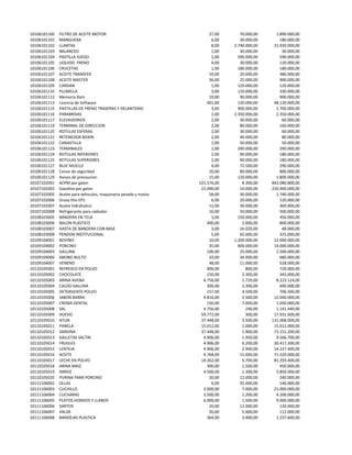 10106101100   FILTRO DE ACEITE MOTOR                                  27,00      70.000,00     1.890.000,00
10106101101   MANGUERA                                                 6,00      30.000,00       180.000,00
10106101102   LLANTAS                                                  8,00   2.740.000,00    21.920.000,00
10106101103   BALANCEO                                                 1,00      30.000,00        30.000,00
10106101104   PASTILLA JUEGO                                           1,00     590.000,00       590.000,00
10106101105   LIQUIDO FRENO                                            4,00      30.000,00       120.000,00
10106101106   CRUCETAS                                                 1,00     180.000,00       180.000,00
10106101107   ACEITE TRANSFER                                         19,00      20.000,00       380.000,00
10106101108   ACEITE MASTER                                           36,00      25.000,00       900.000,00
10106101109   CARDAN                                                   1,00     120.000,00       120.000,00
10106101110   PLUMILLA                                                 3,00     110.000,00       330.000,00
10106101112   Memoria Ram                                             10,00      90.000,00       900.000,00
10106101113   Licencia de Software                                   401,00     120.000,00    48.120.000,00
10106101115   PASTILLAS DE FRENO TRASERAS Y DELANTERAS                 3,00     900.000,00     2.700.000,00
10106101116   PARABRISAS                                               1,00   2.350.000,00     2.350.000,00
10106101117   ELEVAVIDRIOS                                             2,00      30.000,00        60.000,00
10106101119   TERMINAL DE DIRECCION                                    2,00      80.000,00       160.000,00
10106101120   ROTULAS ESFERAS                                          2,00      30.000,00        60.000,00
10106101121   RETENEDOR BOXIN                                          2,00      40.000,00        80.000,00
10106101122   CANASTILLA                                               1,00      50.000,00        50.000,00
10106101123   TERMINALES                                               1,00     290.000,00       290.000,00
10106101124   ROTULAS INFERIORES                                       2,00      90.000,00       180.000,00
10106101125   ROTULAS SUPERIORES                                       2,00      90.000,00       180.000,00
10106101127   BUJE MUELLE                                              4,00      72.500,00       290.000,00
10106101128   Conos de seguridad                                      10,00      80.000,00       800.000,00
10106101129   Avisos de precaucion                                    15,00     120.000,00     1.800.000,00
10107102001   ACPM por galon                                     101.576,00       8.300,00   843.080.800,00
10107102002   Gasolina por galon                                  22.090,00      10.000,00   220.900.000,00
10107102005   Aceite para vehiculos, maquinaria pesada y motos        58,00      30.000,00     1.740.000,00
10107102006   Grasa litio EP2                                          6,00      20.000,00       120.000,00
10107102007   Aceite hidrahulico                                      12,00      30.000,00       360.000,00
10107102008   Refrigerante para radiador                              10,00      50.000,00       500.000,00
10108103005   BANDERA EN TELA                                          3,00     150.000,00       450.000,00
10108103006   BALON PLASTICO                                         400,00       2.000,00       800.000,00
10108103007   HASTA DE BANDERA CON BASE                                3,00      16.020,00        48.060,00
10108103008   PENDON INSTITUCIONAL                                     5,00      65.000,00       325.000,00
10109104001   BOVINO                                                  10,00   1.200.000,00    12.000.000,00
10109104002   PORCINO                                                 35,00     400.000,00    14.000.000,00
10109104003   GALLINA                                                100,00      25.000,00     2.500.000,00
10109104006   ABONO BULTO                                             20,00      34.000,00       680.000,00
10109104007   VENENO                                                  48,00      11.000,00       528.000,00
10110105001   REFRESCO EN POLVO                                      900,00         800,00       720.000,00
10110105002   CHOCOLATE                                              150,00       2.300,00       345.000,00
10110105003   ARINA AVENA                                          4.756,00       1.729,00     8.223.124,00
10110105004   CALDO GALLINA                                          300,00       2.300,00       690.000,00
10110105005   DETERGENTE POLVO                                       157,00       4.500,00       706.500,00
10110105006   JABON BARRA                                          4.816,00       2.500,00    12.040.000,00
10110105007   CREMA DENTAL                                           150,00       7.000,00     1.050.000,00
10110105008   SAL                                                  4.756,00         240,00     1.141.440,00
10110105009   HUEVO                                               59.772,00         300,00    17.931.600,00
10110105010   ATUN                                                37.448,00       3.500,00   131.068.000,00
10110105011   PANELA                                              15.012,00       1.000,00    15.012.000,00
10110105012   SARDINA                                             37.448,00       1.900,00    71.151.200,00
10110105013   GALLETAS SALTIN                                      4.906,00       1.950,00     9.566.700,00
10110105014   FRIJOLES                                             4.906,00       6.200,00    30.417.200,00
10110105015   LENTEJA                                              4.906,00       2.900,00    14.227.400,00
10110105016   ACEITE                                               4.768,00      15.000,00    71.520.000,00
10110105017   LECHE EN POLVO                                      14.262,00       5.700,00    81.293.400,00
10110105018   ARINA MAIZ                                             300,00       1.500,00       450.000,00
10110105019   ARROZ                                                4.500,00       1.300,00     5.850.000,00
10110105020   PURINA PARA PORCINO                                     20,00      12.000,00       240.000,00
10111106002   OLLAS                                                    4,00      35.000,00       140.000,00
10111106003   CUCHILLO                                             3.000,00       7.000,00    21.000.000,00
10111106004   CUCHARAS                                             3.500,00       1.200,00     4.200.000,00
10111106005   PLATOS HONDOS Y LLANOS                               6.000,00       1.500,00     9.000.000,00
10111106006   SARTEN                                                  10,00      12.000,00       120.000,00
10111106007   VALDE                                                   20,00       5.600,00       112.000,00
10111106008   BANDEJAS PLASTICA                                      364,00       3.400,00     1.237.600,00
 