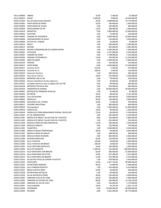 10111106009   JARRAS                                             10,00        2.500,00        25.000,00
10111106010   VASOS                                           3.500,00        3.000,00    10.500.000,00
10201101003   Aire Acondicionado Minisplit                       20,00    3.688.800,00    73.776.000,00
10201102002   VENTILADOR DE PARED                                10,00      140.000,00     1.400.000,00
10201102003   VENTILADOR DE TECHO                                 2,00      230.000,00       460.000,00
10201102004   VENTILADORES DE PIE                                12,00      208.000,00     2.496.000,00
10201103019   MICROTICS                                           5,00    3.000.000,00    15.000.000,00
10201104002   CAFETERA                                            2,00       75.000,00       150.000,00
10201104003   CAMARA DE VIGILANCIA                                4,00    5.000.000,00    20.000.000,00
10201104008   DISPENSADORES DE AGUA                               5,00      210.000,00     1.050.000,00
10201104009   ESTUFA DE 1 FOGON                                   1,00       35.000,00        35.000,00
10201104011   GRECA                                               2,00      600.000,00     1.200.000,00
10201104015   NEVERA                                              3,00      650.000,00     1.950.000,00
10201104016   NEVERA CONSERVACION DE CADENA ENFRIO                1,00    1.300.000,00     1.300.000,00
10201105001   TELEVISOR                                           3,00    1.672.000,00     5.016.000,00
10201105002   CAMARA DE VIDEO                                     4,00    1.798.000,00     7.192.000,00
10201105004   CÁMARA FOTOGRÁFICA                                 15,00      750.000,00    11.250.000,00
10201105005   AMPLIFICADOR                                        2,00    2.500.000,00     5.000.000,00
10201105014   TRIPODE                                             1,00      150.000,00       150.000,00
10201105015   VIDEO BEAM                                          6,00    2.030.000,00    12.180.000,00
10201105017   Conector RJ 45                                    215,00        2.200,00       473.000,00
10201105018   Conector RJ 11                                    100,00        1.200,00       120.000,00
10201105019   Extencion electrica                                 1,00      284.200,00       284.200,00
10201105020   Disco duros interno                                10,00      210.000,00     2.100.000,00
10201105025   MEMORIA USB 16 GB                                   2,00       79.460,00       158.920,00
10201105026   Antena Inalambrica de alta cobertura                1,00       30.000,00        30.000,00
10201105027   sumadora electrica casio 12 digitos DR-120 TM       4,00       99.000,00       396.000,00
10201105028   REPRODUCTOR BLUE RAY                                2,00      250.000,00       500.000,00
10201105029   TRASMISOR DE SONIDO                                 1,00   30.000.000,00    30.000.000,00
10201106001   BOTIQUIN DE PRIMEROS AUXILIOS                       1,00       35.000,00        35.000,00
10201106003   EXTINTOR                                           32,00       98.600,00     3.155.200,00
10201106005   SILLA DE RUEDAS                                    20,00      300.000,00     6.000.000,00
10201108002   MEDALLAS                                           20,00      150.000,00     3.000.000,00
10201109006   ESCALERILLA DE 2 PASOS                             10,00       75.000,00       750.000,00
10201109017   TALADRO INDUSTRIAL                                  1,00      400.000,00       400.000,00
10201109029   fotocopiadora                                       3,00    7.300.000,00    21.900.000,00
10201109033   HIDRAULICO                                         14,00       90.000,00     1.260.000,00
10201109034   HIDRAULICO PARA MAQUINARIA PESADA, VEHICULOS       72,00       80.000,00     5.760.000,00
10201110020   KIT DE LABORATORIO                                  5,00      450.000,00     2.250.000,00
10201211001   MODULO DE MESA Y SILLAS FIJAS DE 2 PUESTOS          8,00      350.000,00     2.800.000,00
10201211002   MODULO DE MESA Y SILLAS FIJAS DE 4 PUESTOS          1,00      250.000,00       250.000,00
10201211003   MODULO PARA ESTUDIO INDIVIDUAL                     11,00      200.000,00     2.200.000,00
10201211004   MODULO PARA PC                                      5,00      150.000,00       750.000,00
10201211005   PLANOTECA                                           1,00    4.640.000,00     4.640.000,00
10201211006   MODULO MESAS TRAPESOIDAL                           40,00       90.000,00     3.600.000,00
10201211007   MODULO MESA DE DIBUJO                               1,00      348.000,00       348.000,00
10201211008   MODULO MESA REUNION                                 3,00      800.000,00     2.400.000,00
10201211009   DIVISION MODULAR                                   10,00      120.000,00     1.200.000,00
10201212005   SILLA PLASTICA                                    120,00       20.000,00     2.400.000,00
10201212006   SILLA PLASTICA SIN BRAZO                          240,00       33.060,00     7.934.400,00
10201212007   SILLA CAFETERIA METALICA                           10,00      140.000,00     1.400.000,00
10201212009   SILLA ESTUDIANTES                               1.500,00      120.000,00   180.000.000,00
10201212013   SILLA GIRATORIA CON BRAZOS                         63,00      360.000,00    22.680.000,00
10201212014   SILLA GIRATORIA EJECUTIVA                          10,00      255.200,00     2.552.000,00
10201212015   SILLA GIRATORIA SIN BRAZOS                         12,00      210.000,00     2.520.000,00
10201212022   SILLAS MULTIPLES DE ESPERA 4 PUESTOS                7,00      350.000,00     2.450.000,00
10201212024   ESCRITORIO                                         22,00    1.817.720,00    39.989.840,00
10201212025   ESTANTERIAS MADERA                                 44,00       52.000,00     2.288.000,00
10201212026   SILLA TANDEM PLASTICA                               7,00      916.400,00     6.414.800,00
10201212027   MESA PLASTICA RIMA                                 10,00       20.000,00       200.000,00
10201212028   ESTANTERIAS METALICA                                2,00       60.000,00       120.000,00
10201212029   SILLAS INTERLOCUTORAS                              20,00      220.000,00     4.400.000,00
10201213001   LAMPARA CUELLO DE CISNE                            10,00      100.000,00     1.000.000,00
10201213002   LAMPARA DE OFICINA DE TUBO                         89,00      169.980,00    15.128.220,00
10201213005   LAMPARA DE OJO DE HUEY                              9,00      130.000,00     1.170.000,00
10201214001   CALCULADORA                                        33,00       43.187,00     1.425.171,00
10201214003   COPIADORA                                           4,00   10.000.000,00    40.000.000,00
10201214004   ESCANER                                             6,00    3.462.600,00    20.775.600,00
 