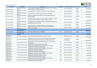 PLAN DE COMPRAS DEPARTAMENTO PARA LA PROSPERIDAD SOCIAL 2012




Publicación: Enero 31 de 2012

         DIRECCIÓN                      PROCESO                                          Descripción                                                                 Cantidades    Tip Mod Contratación   Mes Est Cont       Valor
                                Subdirección de Talento     CONSULTORÍA EN ENFOQUE DIFERENCIAL: CONSTRUCCIÓN DE LÍNEA BASE
                                                                                                                                                                         1        Concurso de Méritos       MARZO        $    300.000.000
Secretaria General              Humano                      Y CERTIFICACIÓN DE ENTIDAD INCLUYENTE.
                                Subdirección de Talento
Secretaria General                                          CONTRATACIÓN DE ACTIVIDADES DE BIENESTAR - PLAN DE BIENESTAR                                                 1        Selección Abreviada       MARZO
                                Humano                                                                                                                                                                                   $    300.000.000
                                Subdirección de Talento
Secretaria General                                          CONTRATACIÓN OUTSORCING PARA PROCESOS DE SELECCIÓN                                                           1        Selección Abreviada        ABRIL
                                Humano                                                                                                                                                                                   $    100.000.000
                                Subdirección de Talento     CONTRATAR SERVICIOS PROFESIONALES PARA REALIZAR TREINTA (32)
Secretaria General                                                                                                                                                       1        Selección Abreviada      FEBRERO
                                Humano                      CAPACITACIONES                                                                                                                                               $    400.000.000
                                Subdirección de Talento     DOTACIÓN PARA EL PERSONAL DE PLANTA (3 VECES AL AÑO). SE ENTREGAN
Secretaria General                                                                                                                                                      720       Selección Abreviada       MARZO
                                Humano                      240 VALERAS TRIMESTRAL POR VALOR DE $250000 CADA UNA
                                                                                                                                                                                                                         $     190.000.000
                                Subdirección de Talento     REALIZACIÓN DE ENCUENTROS NACIONALES Y REGIONALES DIRIGIDO A LOS
Secretaria General                                                                                                                                                       7        Selección Abreviada      FEBRERO
                                Humano                      COLABORADORES DE LA ENTIDAD                                                                                                                                  $    400.000.000
                                Subdirección de Talento
Secretaria General                                                                                                                                                       1        Licitación Nacional       MARZO
                                Humano                      SUMINISTRO TIQUETES AÉREOS NACIONALES E INTERNACIONALES                                                                                                      $   5.000.000.000
                                Subdirección de Talento     SUMINISTROS PARA SEGURIDAD Y SALUD OCUPACIONAL PARA LAS
Secretaria General                                                                                                                                                       5        Selección Abreviada      FEBRERO
                                Humano                      JORNADAS SALUDABLES                                                                                                                                          $      40.000.000
                                Total Subdirección de
                                Talento Humano                                                                                                                                                                           $   7.310.000.000
Secretaria General              Subdirección Financiera     CERTIFICADO FIRMA DIGITAL CERTICÁMARA                                                                       60        Selección Abreviada       MARZO        $      28.000.000
                                Total Subdirección
                                Financiera                                                                                                                                                                               $      28.000.000
Subdirección de
                                GT Gestión Administrativa ADQUISICIÓN DE MUEBLES, ENSERES Y EQUIPO DE OFICINA                                                            1        Selección Abreviada       MARZO
Operaciones                                                                                                                                                                                                              $     280.000.000

Subdirección de                                             ARRIENDO OFICINAS, BODEGAS Y DEPÓSITOS DEPARTAMENTO PARA LA                                                           Cont. Directa con
                                GT Gestión Administrativa                                                                                                                1                                  MARZO
Operaciones                                                 PROSPERIDAD SOCIAL NIVEL NACIONAL Y DIRECCIONES REGIONALES                                                            Formalidades
                                                                                                                                                                                                                         $   1.800.000.000
Subdirección de                                             CÁMARAS DE VIGILANCIA CIBERDOMO INTERIOR CCD 1/4" INTERLINE
                                GT Gestión Administrativa                                                                                                               34        Selección Abreviada       MARZO
Operaciones                                                 TRANSFER CCD                                                                                                                                                 $     268.533.894
Subdirección de                                             COMBUSTIBLE DIRECCIÓN REGIONAL AMAZONAS.
                                GT Gestión Administrativa                                                                                                               530       Selección Abreviada       MARZO
Operaciones                                                 SUMINISTRO DE GASOLINA PARA PLANTA ELÉCTRICA Y BOTE TAXI                                                                                                     $       5.120.000
Subdirección de                                             COMBUSTIBLE DIRECCIÓN REGIONAL CHOCO.
                                GT Gestión Administrativa                                                                                                               300       Selección Abreviada       MARZO
Operaciones                                                 SUMINISTRO DE 1/4 DE ACEITE PARA MOTOR FUERA DE BORDA                                                                                                        $       4.200.000
Subdirección de                                             COMBUSTIBLE DIRECCIÓN REGIONAL CHOCO.
                                GT Gestión Administrativa                                                                                                              3000       Selección Abreviada       MARZO
Operaciones                                                 SUMINISTRO DE GASOLINA CORRIENTE                                                                                                                             $      29.000.000
Subdirección de                                             COMBUSTIBLE DIRECCIÓN REGIONAL URABÁ.
                                GT Gestión Administrativa                                                                                                               300       Selección Abreviada       MARZO
Operaciones                                                 SUMINISTRO DE 1/4 DE ACEITE PARA MOTOR FUERA DE BORDA                                                                                                        $       4.200.000
Subdirección de                                             COMBUSTIBLE DIRECCIÓN REGIONAL URABÁ.
                                GT Gestión Administrativa                                                                                                              3000       Selección Abreviada       MARZO
Operaciones                                                 SUMINISTRO DE GASOLINA CORRIENTE (GALÓN)                                                                                                                     $      29.000.000
Subdirección de                                             COMBUSTIBLE DIRECCIÓN REGIONAL VAUPÉS.
                                GT Gestión Administrativa                                                                                                               300       Selección Abreviada       MARZO
Operaciones                                                 SUMINISTRO DE 1/4 DE ACEITE PARA MOTOR FUERA DE BORDA                                                                                                        $       4.200.000
Subdirección de                                             COMBUSTIBLE DIRECCIÓN REGIONAL VAUPÉS.
                                GT Gestión Administrativa                                                                                                              3000       Selección Abreviada       MARZO
Operaciones                                                 SUMINISTRO DE GASOLINA CORRIENTE                                                                                                                             $      29.000.000



                                                                                                                                                                                                                                         10
 