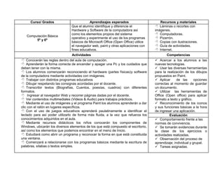 Curso/ Grados Aprendizajes esperados Recursos y materiales
Computación Básica
5º y 6º
Que el alumno identifique y diferencie el
Hardware y Software de la computadora así
como los elementos propios del sistema
operativo y experimente el uso de los programas
básicos de Microsoft Office (Open Office) utilice
el navegador web, paint y otras aplicaciones con
fines educativos.
 Láminas o recortes con
imágenes.
 Computadoras.
 Pizarrón.
 Copias con ilustraciones.
 Guía de actividades.
 Internet.
Actividades Competencias
 Conocerán las reglas dentro del aula de computación.
 Aprenderán la forma correcta de encender y apagar una Pc y los cuidados que
deben tener con la misma.
 Los alumnos comenzarán reconociendo el hardware (partes físicas)y software
de la computadora mediante actividades con imágenes.
 Trabajar con distintos programas educativos
 Dibujar respetando las consignas acordadas por el docente.
 Transcribir textos (Biografías, Cuentos, poesías, cuadros) con diferentes
formatos.
 Ingresar al navegador Web y recorrer páginas dadas por el docente.
 Ver contenidos multimediales (Videos & Audio) para trabajos prácticos.
 Mediante el uso de imágenes y el programa Paint los alumnos aprenderán a dar
clic con el ratón en lugares específicos.
 Con el uso de juegos educativos aprenderá paulatinamente a identificar el
teclado para así poder utilizarlo de forma más fluida, a la vez que refuerza los
conocimientos adquiridos en el aula.
 Mediante recursos didácticos los niños conocerán los componentes de
Windows, ubicarán los diversos elementos de los que está compuesto el escritorio,
así como los elementos que podemos encontrar en el menú de Inicio.
 Estudiará como abrir un programa y reconocer la forma en que está constituida
una ventana.
 Comenzará a relacionarse con los programas básicos mediante la escritura de
palabras, sílabas o textos simples.
 Acercar a los alumnos a las
nuevas tecnologías.
 Usar las diversas herramientas
para la realización de los dibujos
propuestos en Paint.
 Aplicar de las opciones
correctas al momento de guardar
un documento.
 Utilizar las herramientas de
Office (Open office) para aplicar
formato a texto y gráfico.
 Reconocimiento de los iconos
y sus funciones básicas a la hora
de ingresar una aplicación.
Evaluación
 Comportamiento frente a las
normas de convivencia.
 Se tomarán evidencias durante
la clase de los ejercicios o
actividades realizadas.
 Observación del proceso de
aprendizaje; individual y grupal.
 Tareas asignadas.
 
