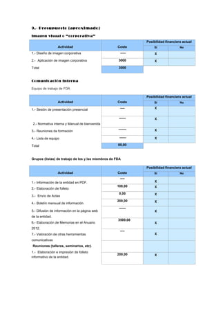 9.- Presup uesto (aproxi mado)

Imagen visual o “corporativa”
                                                               Posibilidad financiera actual
                  Actividad                          Coste          Sí              No
1.- Diseño de imagen corporativa                      -----         X

2.- Aplicación de imagen corporativa                 3000           X

Total                                                3000


Comunicación Interna

Equipo de trabajo de FDA

                                                               Posibilidad financiera actual
                  Actividad                          Coste          Sí              No

1.- Sesión de presentación presencial                 ----          X


                                                     ------         X
2.- Normativa interna y Manual de bienvenida

3.- Reuniones de formación                           -------        X

4.- Lista de equipo                                   ------        X

Total                                                00,00



Grupos (listas) de trabajo de los y las miembros de FDA

                                                               Posibilidad financiera actual
                  Actividad                          Coste          Sí              No
                                                      ----
1.- Información de la entidad en PDF.                               X
                                                    100,00          X
2.- Elaboración de folleto
                                                     0,00           X
3.- Envío de Actas
                                                    200,00          X
4.- Boletín mensual de información
                                                     ------
5.- Difusión de información en la página web                        X
de la entidad.
                                                     3500,00
6.- Elaboración de Memorias en el Anuario                           X
2012.
                                                      ----
7.- Valoración de otras herramientas                                X
comunicativas
Reuniones (talleres, seminarios, etc).
1.- Elaboración e impresión de folleto
                                                    200,00          X
informativo de la entidad.
 