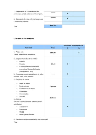 2.- Presentación de FDA antes de cada
                                                      -------
seminario o jornada a través de Power point.                            X

                                                      ----------
3.- Elaboración de notas informativas previas                           X
y posteriores al evento.


Total
                                                     4000,00




Comunicación externa



                                                                   Posibilidad financiera actual
                     Actividad                        Coste             Sí              No


1.- Página web
                                                     2.000,00                           X
Valorar si se integran las páginas.


2.- Carpeta informativa de la entidad
        Folletos
        Postales                                     600,00            X
        Cartas de información Material
         promocional (bolsas, bolígrafos,
         puntos de libro, etc.)
3.- Anuncios promocionales a través de redes           -------          X
sociales: vídeo, radio, banners
4.- Acciones de prensa

        Notas de prensa
        Declaraciones                               Cotizado           X
        Conferencias de Prensa
        Entrevistas
        Comunicados
        Artículos
                                                     Cotizado
5.-. Mailing
(Difusión y promoción de la entidad y de sus
actividades)
        Asociaciones                                                   X
        Comisiones
        MMCC
        Otros agentes sociales


6.- Seminarios y congresos abiertos a la comunidad
Total
 