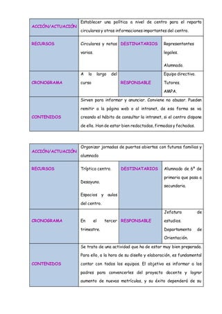 ACCIÓN/ACTUACIÓN
Establecer una política a nivel de centro para el reparto
circulares y otras informaciones importantes del centro.
RECURSOS Circulares y notas
varias.
DESTINATARIOS Representantes
legales.
Alumnado.
CRONOGRAMA
A lo largo del
curso RESPONSABLE
Equipo directivo.
Tutores.
AMPA.
CONTENIDOS
Sirven para informar y anunciar. Conviene no abusar. Pueden
remitir a la página web o al intranet, de esa forma se va
creando el hábito de consultar la intranet, si el centro dispone
de ella. Han de estar bien redactadas, firmadas y fechadas.
ACCIÓN/ACTUACIÓN
Organizar jornadas de puertas abiertas con futuras familias y
alumnado
RECURSOS Tríptico centro.
Desayuno.
Espacios y aulas
del centro.
DESTINATARIOS Alumnado de 6º de
primaria que pasa a
secundaria.
CRONOGRAMA En el tercer
trimestre.
RESPONSABLE
Jefatura de
estudios.
Departamento de
Orientación.
CONTENIDOS
Se trata de una actividad que ha de estar muy bien preparada.
Para ello, a la hora de su diseño y elaboración, es fundamental
contar con todos los equipos. El objetivo es informar a los
padres para convencerles del proyecto docente y lograr
aumento de nuevas matrículas, y su éxito dependerá de su
 