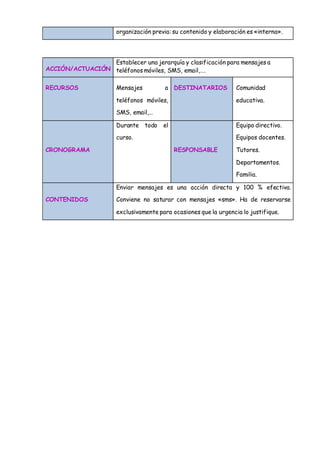 organización previa: su contenido y elaboración es «interna».
ACCIÓN/ACTUACIÓN
Establecer una jerarquía y clasificación para mensajes a
teléfonos móviles, SMS, email,….
RECURSOS Mensajes a
teléfonos móviles,
SMS, email,…
DESTINATARIOS Comunidad
educativa.
CRONOGRAMA
Durante todo el
curso.
RESPONSABLE
Equipo directivo.
Equipos docentes.
Tutores.
Departamentos.
Familia.
CONTENIDOS
Enviar mensajes es una acción directa y 100 % efectiva.
Conviene no saturar con mensajes «sms». Ha de reservarse
exclusivamente para ocasiones que la urgencia lo justifique.
 