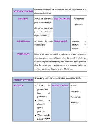ACCIÓN/ACTUACIÓN
Elaborar un manual de bienvenida para el profesorado y el
alumnado del centro.
RECURSOS Manual de bienvenida
para el profesorado.
Manual de bienvenida
para el alumnado
(agenda escolar).
DESTINATARIOS Profesorado.
Alumnado
CRONOGRAMA Al inicio de cada
curso escolar
RESPONSABLE Dirección y
jefatura de
estudios.
CONTENIDOS Debe servir para introducir y orientar al nuevo empleado o
alumnado, ya sea personal docente / no docente. Debería incluir
al menos un plano del centro ayuda a orientarse en los primeros
días, la estructura organizativa permite conocer mejor los
equipos, las normas de convivencia, el horario,…
ACCIÓN/ACTUACIÓN
Organizar y planificar los tablones de anuncios del centro
RECURSOS  Tablón de
profesorado
(sala de
profesores).
 Tablón del
alumnado
(pasillo
principal).
 Tablón para los
padres y AMPA.
DESTINATARIOS Padres
Alumnado
Profesorado
Alumnado.
 