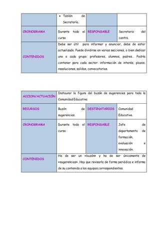  Tablón de
Secretaría.
CRONOGRAMA Durante todo el
curso
RESPONSABLE Secretario del
centro.
CONTENIDOS
Debe ser útil para informar y anunciar, debe de estar
actualizado. Puede dividirse en varias secciones, o bien dedicar
uno a cada grupo: profesores, alumnos, padres… Podría
contener para cada sector: información de interés, plazos,
resoluciones, salidas, convocatorias.
ACCION/ACTUACIÓN
Instaurar la figura del buzón de sugerencias para toda la
Comunidad Educativa
RECURSOS Buzón de
sugerencias.
DESTINATARIOS Comunidad
Educativa.
CRONOGRAMA Durante todo el
curso
RESPONSABLE Jefe de
departamento de
formación,
evaluación e
innovación.
CONTENIDOS
Ha de ser un «buzón» y ha de ser únicamente de
«sugerencias». Hay que revisarlo de forma periódica e informa
de su contenido a los equipos correspondientes.
 