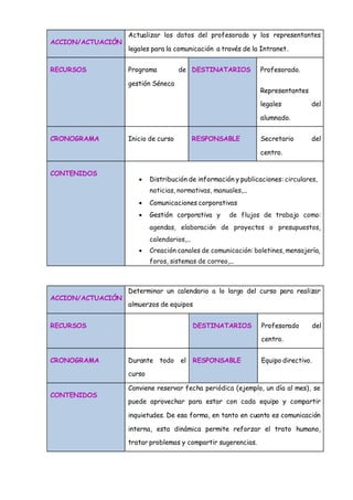ACCION/ACTUACIÓN
Actualizar los datos del profesorado y los representantes
legales para la comunicación a través de la Intranet.
RECURSOS Programa de
gestión Séneca
DESTINATARIOS Profesorado.
Representantes
legales del
alumnado.
CRONOGRAMA Inicio de curso RESPONSABLE Secretario del
centro.
CONTENIDOS
 Distribución de información y publicaciones: circulares,
noticias, normativas, manuales,...
 Comunicaciones corporativas
 Gestión corporativa y de flujos de trabajo como:
agendas, elaboración de proyectos o presupuestos,
calendarios,...
 Creación canales de comunicación: boletines, mensajería,
foros, sistemas de correo,...
ACCION/ACTUACIÓN
Determinar un calendario a lo largo del curso para realizar
almuerzos de equipos
RECURSOS DESTINATARIOS Profesorado del
centro.
CRONOGRAMA Durante todo el
curso
RESPONSABLE Equipo directivo.
CONTENIDOS
Conviene reservar fecha periódica (ejemplo, un día al mes), se
puede aprovechar para estar con cada equipo y compartir
inquietudes. De esa forma, en tanto en cuanto es comunicación
interna, esta dinámica permite reforzar el trato humano,
tratar problemas y compartir sugerencias.
 