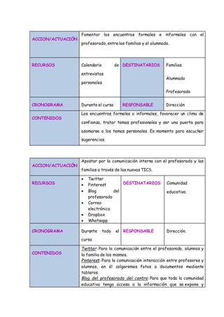 ACCION/ACTUACIÓN
Fomentar los encuentros formales e informales con el
profesorado, entre las familias y el alumnado.
RECURSOS Calendario de
entrevistas
personales
DESTINATARIOS Familias.
Alumnado
Profesorado
CRONOGRAMA Durante el curso RESPONSABLE Dirección
CONTENIDOS
Los encuentros formales o informales, favorecer un clima de
confianza, tratar temas profesionales y ser una puerta para
asomarse a los temas personales. Es momento para escuchar
sugerencias.
ACCION/ACTUACIÓN
Apostar por la comunicación interna con el profesorado y las
familias a través de las nuevas TICS.
RECURSOS
 Twitter
 Pinterest
 Blog del
profesorado
 Correo
electrónico
 Dropbox
 Whatsapp
DESTINATARIOS Comunidad
educativa.
CRONOGRAMA Durante todo el
curso
RESPONSABLE Dirección.
CONTENIDOS
Twitter: Para la comunicación entre el profesorado, alumnos y
la familia de los mismos.
Pinterest: Para la comunicación interacción entre profesores y
alumnos, en él colgaremos fotos o documentos mediante
tableros.
Blog del profesorado del centro: Para que toda la comunidad
educativa tenga acceso a la información que se expone y
 