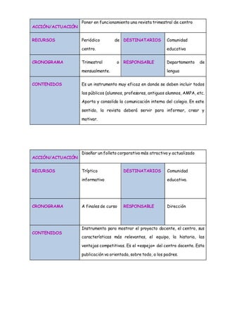 ACCIÓN/ACTUACIÓN
Poner en funcionamiento una revista trimestral de centro
RECURSOS Periódico de
centro.
DESTINATARIOS Comunidad
educativa
CRONOGRAMA Trimestral o
mensualmente.
RESPONSABLE Departamento de
lengua
CONTENIDOS Es un instrumento muy eficaz en donde se deben incluir todos
los públicos (alumnos, profesores, antiguos alumnos, AMPA, etc.
Aporta y consolida la comunicación interna del colegio. En este
sentido, la revista deberá servir para informar, crear y
motivar.
ACCIÓN/ACTUACIÓN
Diseñar un folleto corporativo más atractivo y actualizado
RECURSOS Tríptico
informativo
DESTINATARIOS Comunidad
educativa.
CRONOGRAMA A finales de curso RESPONSABLE Dirección
CONTENIDOS
Instrumento para mostrar el proyecto docente, el centro, sus
características más relevantes, el equipo, la historia, las
ventajas competitivas. Es el «espejo» del centro docente. Esta
publicación va orientada, sobre todo, a los padres.
 