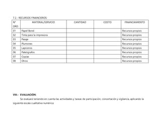 7.2.- RECURSOS FINANCIEROS:
N°
ORD.
MATERIAL/SERVICIO CANTIDAD COSTO FINANCIAMIENTO
01 Papel Bond Recursos propios
02 Tinta para la impresora Recursos propios
03 Pasaje Recursos propios
04 Plumones Recursos propios
05 Lapiceros Recursos propios
06 Paleógrafos Recursos propios
07 Copias Recursos propios
08 Otros Recursos propios
VIII.- EVALUACIÓN:
Se evaluará teniendo en cuenta las actividades y tareas de participación, concertación y vigilancia, aplicando la
siguiente escala cualitativa numérica:
 