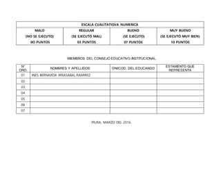 ESCALA CUALITATIOVA NUMERICA
MALO
(NO SE EJECUTO)
0O PUNTOS
REGULAR
(SE EJECUTÓ MAL)
03 PUNTOS
BUENO
(SE EJECUTO)
07 PUNTOS
MUY BUENO
(SE EJECUTÓ MUY BIEN)
10 PUNTOS
MIEMBROS DEL CONSEJO EDUCATIVO INSTITUCIONAL
N°
ORD.
NOMBRES Y APELLIDOS DNI/COD. DEL EDUCANDO
ESTAMENTO QUE
REPRESENTA
01 INES BERNARDA IRRASABAL RAMIREZ
02
03
04
05
06
07
PIURA, MARZO DEL 2016.
 