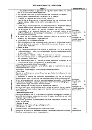 APOYO Y MEDIDAS DE PROTECCIÓN.
MEDIDAS RESPONSABLES
VÍCTIMA  La actuación inmediata es garantizar la seguridad de la víctima, de forma
que no se produzcan nuevas agresiones.
 Se brindará condiciones de seguridad para que comunique lo que pasa.
 Bridar una tutoría especial de apoyo a cargo de un docente.
 Vigilancia en zonas de riesgo dentro de la institución.
 Importancia de la presencia y acompañamiento de los profesores en el
ingreso, recreos, salidas y en todas las actividades internas.
- Entrevista.
 Con la mayor discreción posible, en un lugar discreto. Es Probable que haya
recibido amenazas de agresiones mayores si cuenta lo sucedido.
 La entrevista la realiza en primera instancia los docentes tutores
responsables y en segunda instancia por su gravedad recurrir a un
profesional (Psicólogo designada para estos casos con la que guardara una
especial confidencialidad).
 A través de sus manifestaciones podremos conocer el alcance de la
agresión, sus sentimientos y repercusiones.
 Comunicación a los padres de familia.
 Es importante comunicar inmediatamente a los padres de familia y hacerle
conocer del hecho, poniendo a su disposición los recursos de apoyo con los
que cuenta la institución.
- Cambio de aula.
 Solo como último recurso que acuerde el equipo de TOE de acuerdo al
reglamento interno y a los informes solicitados al equipo responsable según
la gravedad del caso.
 Comunicación a entidades públicas de protección de menores.
 Si se considera que está en cierto peligro la integridad física o emocional al
ser seriamente amenazado.
 En esta situación será la Dirección la única encargada de recurrir a los
organismos de protección de menores de acuerdo a ley.
Directora
Coordinador de
Tutoría y
Equipo de
Convivencia y
disciplina escolar
Democrática
AGRESOR/ES
- Fomentar la reparación del daño cometido.
Promoviendo la responsabilidad y la reflexión para el reconocimiento de las
consecuencias de su acción.
Seguimiento sicopedagógico y/o tutorial de manera permanente.
- Entrevista.
Cuando el conflicto grave se confirma, hay que hablar inmediatamente con
el/los agresor/es.
La entrevista la realiza los profesores responsables y/o con un sicólogo
designada para estos casos con la que guardara una especial confidencialidad.
Si son varios se aconseja mantener las entrevistas por separados evitando que
puedan comunicarse para proceder posteriormente a una intervención grupal.
- Posibilidad de llegar a acuerdos o conciliaciones.
A nivel personal, de mutua voluntad de enmendar lo sucedido.
A nivel grupal, pedir perdón públicamente, reparar el daño u ofensa, realizar
campañas sobre la dignidad de la persona, respeto, tolerancia, compañerismo y
convivencia, etc.
- Medidas disciplinarias.
Comunicar la falta en que ha incurrido en contra de las normas de convivencia y
la medida correctiva de suspensión temporal de clases o definitiva a que está
sujeto por reglamento interno.
Comunicarle igualmente la posibilidad de denuncia, por parte de la víctima, a la
fiscalía de menores.
- Cambio de aula.
Si pertenece a la misma aula que el/la agredido/a.
Directora
Coordinador de
Tutoría y
Equipo de
Convivencia y
disciplina escolar
Democrática
AULA
- Información al aula.
Información a los estudiantes y solicitud de colaboración.
Describir el fenómeno del Bullying o situación conflictiva que se haya originado
Identificar a víctimas, agresores y espectadores.
Tutor/a
Orientador/a
 