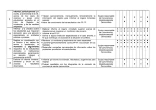 9
Informar periódicamente por
escrito, a la Directora de la I.E.
acerca de los casos de
violencia y acoso entre
estudiantes, anotados en el
Libro de Registro de
Incidencias, y de las medidas
adoptadas.
Tabular quincenalmente, mensualmente, bimestralmente la
información del registro para informar al órgano inmediato
superior.
Hacer de conocimiento de los resultados a los PP.FF.
Equipo responsable
de Convivencia y
disciplina escolar
Democrática
x
x
x
x
x
x
x
x
10
Informar a la Directora sobre
los estudiantes que requieran
derivación para una atención
especializada en entidades
públicas o privadas.
 Elaborar informe al órgano inmediato superior acerca de
situaciones que requieran un monitoreo más cercano.
 Informar a los PP.FF.
 Derivar a alguna institución especializada si el caso amerita, a
fin que contribuya a la solución de la situación en conflicto.
Equipo responsable
de Convivencia y
disciplina escolar
Democrática
x
x
x
x
x
x
x
x
x
x
x
x
x
x
x
x
x
x
x
x
x
x
x
x
x
x
x
x
x
x
11
Realizar en coordinación con
el Director y los padres de
familia o apoderados, el
monitoreo y seguimiento
respectivo de las estudiantes
derivados a Instituciones
especializadas, garantizando
su atención integral y
permanencia en la I.E.
Mantener un monitoreo y seguimiento de casos especiales.
Coordinar permanentemente con los PP.FF. los avances en sus
hijos(as).
Desarrollar campañas permanentes de información sobre los
problemas que afectan a los estudiantes.
Equipo responsable
de Convivencia y
disciplina escolar
Democrática
x
x
x
x
x
x
x
x
x
x
x
x
x
x
x
x
x
x
x
x
x
x
x
x
x
x
x
x
x
x
12
Elaborar el informe bimestral,
semestral y anual de los
avances y resultados
observados.
Informar por escrito los avances, resultados y sugerencias para
mejorar.
Evaluar resultados con los integrantes de la comisión de
convivencia escolar democrática.
Equipo responsable
de Convivencia y
disciplina escolar
Democrática
x
x
x
x
x
x
x
x
 