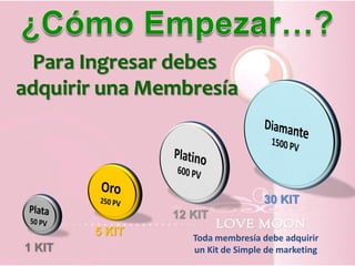 Para Ingresar debes
adquirir una Membresía




                                   30 KIT
                12 KIT
        5 KIT      Toda membresía debe adquirir
1 KIT              un Kit de Simple de marketing
 