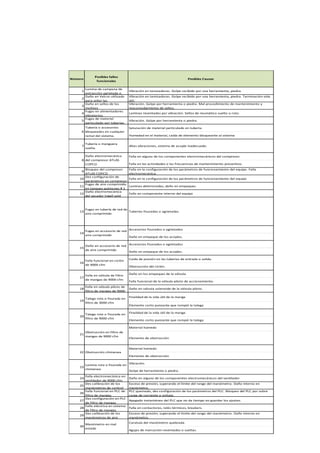 Número
Posibles fallos
funcionales
Posibles Causas
1
Lamina de campana de
extracción agrietada o
Vibración en tamizadoras. Golpe recibido por una herramienta, piedra.
2
Daño en Velcro utilizado
para sellar las
Vibración en tamizadoras. Golpe recibido por una herramienta, piedra. Terminación vida
útil.
3
Daño en sellos de los
molinos
Vibración. Golpe por herramienta o piedra. Mal procedimiento de mantenimiento y
reacomodamiento de sellos.
4
Fugas en alimentadores
vibratorios.
Laminas reventadas por vibración. Sellos de neumático suelto o roto.
5
Fugas de material
particulado por tuberías,
Vibración. Golpe por herramienta o piedra.
Saturación de material particulado en tubería.
Humedad en el material, caída de elemento bloqueante al sistema
7
Tubería o manguera
suelta.
Altas vibraciones, sistema de acople inadecuado.
Falla en alguno de los componentes electromecánicos del compresor.
Falla en las actividades o las frecuencias de mantenimiento preventivo.
9
Bloqueo del compresor
ATLAS COPCO
Falla en la configuración de los parámetros de funcionamiento del equipo. Falla
electromecánica.
10
Des configuración de
parámetros en compresor
Falla en la configuración de los parámetros de funcionamiento del equipo
11
Fugas de aire comprimido
en tanques pulmones # 1
Laminas deterioradas, daño en empaques.
12
Daño electromecánico
del secador Ingell sold
Fallo en componente interno del equipo
13
Fugas en tubería de red de
aire comprimido
Tuberías fisuradas o agrietadas
Accesorios fisurados o agrietados
Daño en empaque de los acoples.
Accesorios fisurados o agrietados
Daño en empaque de los acoples.
Caída de presión en las tuberías de entrada o salida.
Obstrucción del ciclón.
Daño en los empaques de la válvula
Falla funcional de la válvula piloto de accionamiento.
18
Falla en válvula piloto de
filtro de mangas de 9000
Daño en válvula solenoide de la válvula piloto.
Finalidad de la vida útil de la manga
Elemento corto punzante que rompió la talega
Finalidad de la vida útil de la manga
Elemento corto punzante que rompió la talega
Material húmedo
Elemento de obstrucción
Material húmedo
Elemento de obstrucción
Vibración.
Golpe de herramienta o piedra.
24
Falla electromecánica en
ventilador de 9000 cfm
Daño en alguno de los componentes electromecánicos del ventilador
25
Des calibración de los
manómetros de control
Exceso de presión, superando el límite del rango del manómetro. Daño interno en
manómetro.
26
Falla funcional en PLC de
filtro de mangas
PLC quemado, des configuración de los parámetros del PLC. Bloqueo del PLC por sobre
carga de corriente o voltaje.
27
Des configuración en PLC
de filtro de mangas
Apagado instantáneo del PLC que no da tiempo en guardar los ajustes.
28
Falla eléctrica en sistema
de filtro de mangas
Falla en contactores, relés térmicos, breakers.
29
Des calibración de los
manómetros de aire
Exceso de presión, superando el límite del rango del manómetro. Daño interno en
manómetro.
Caratula del manómetro quebrada.
Agujas de marcación reventadas o sueltas.
30
Manómetro en mal
estado
22 Obstrucción chimenea
23
Lamina rota o fisurada en
chimenea
21
Obstrucción en filtro de
mangas de 9000 cfm
17
Falla en válvula de filtro
de mangas de 9000 cfm
19
Talega rota o fisurada en
filtro de 3000 cfm
20
Talega rota o fisurada en
filtro de 9000 cfm
15
Daño en accesorio de red
de aire comprimido
16
Falla funcional en ciclón
de 9000 cfm
6
Tubería o accesorios
bloqueados en cualquier
ramal del sistema.
8
Daño electromecánico
del compresor ATLAS
COPCO
14
Fugas en accesorio de red
aire comprimido
 