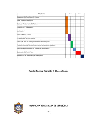 Actividades

Enero

Diagnóstico Del Área Objeto De Estudio
Título Tentativo Del Proyecto
Capítulo I Planteamiento Del Problema
Objetivo De La Investigación
Justificación
Capitulo II Marco Teórico
Antecedentes, Términos Básicos
Capitulo III Nivel De Investigación, Diseño De Investigación
Población, Muestra, Técnica E Instrumentos De Recolección De Datos
Técnicas De Procesamiento De Análisis De Los Resultados
Elaboración Del Poster Físico
Presentación del anteproyecto de investigación

Fuente: Ramírez Yosneidy Y Chacón Raquel

REPÚBLICA BOLIVARIANA DE VENEZUELA
25

Febrero

 