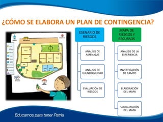 ESENARIO DE
RIESGOS
ANÁLISIS DE
AMENAZAS
ANÁLISIS DE
VULNERAVILIDAD
EVALUACIÓN DE
RIESGOS
MAPA DE
RIESGOS Y
RECURSOS
ANÁLISIS DE LA
EXPERIENCIA
INVESTIGACIÓN
DE CAMPO
ELABORACIÓN
DEL MAPA
SOCIALIZACIÓN
DEL MAPA
¿CÓMO SE ELABORA UN PLAN DE CONTINGENCIA?