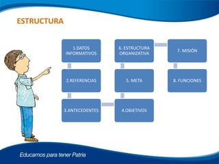 1.DATOS
INFORMATIVOS
2.REFERENCIAS
3.ANTECEDENTES 4.OBJETIVOS
5. META
6. ESTRUCTURA
ORGANIZATIVA
7. MISIÓN
8. FUNCIONES
ESTRUCTURA