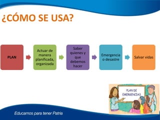 PLAN
Actuar de
manera
planificada,
organizada
Saber
quienes y
que
debemos
hacer
Emergencia
o desastre
Salvar vidas
¿CÓMO SE USA?