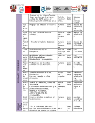 REPÚBLICA DEL PERÚ
Unidad de
Gestión
Educativa Local
03
Ministerio de
Educación
PERU Área de
Gestión
Pedagógica
-Evacuar por las rutas señaladas.
-Los y las alumnas de primeros
auxilios del CGRD, portan el
botiquín portátil del COE de la I.E.
Maletín,
medicam
entos.
Inme
diato
Brigadas
de
primeros
auxilios.
Vías
de
acces
o
Despejar las rutas de evacuación. Humano
s
Inme
diato
Brigada de
señalizació
n y
protección
Mobili
arios
y
equip
os
Proteger y rescatar equipos
valiosos.
Material
es y
humano
s
inmed
iato
Brigada de
señalizació
n
ENSEÑANZAYAPRENDIZAJE
Materi
al
didáct
ico
- Rescatar el material didáctico. Humano
s y
material
es
Inme
diato
Brigada de
seguridad y
Evacuación
Curríc
ulo
Activar el currículo de
emergencia.
Plan de
continge
ncia.
inmed
iato
COE
Y docentes.
Apoyo
socio
emoci
onal
Actividades socioemocionales.
Dinámicas y lúdicas.
Brindar afecto y preocupación.
Directori
o
Inme
diato
COE
DOCENTES
Asiste
ncia
de
maest
ros
Verificar que los docentes
cumplan con sus funciones.
Humano
s
Inme
diato
Docente
coordinado
r.
Asiste
ncia
de
estudi
antes
Verificar la asistencia de los
estudiantes.
Proteger y auxiliar a niños
atrapados.
Equipo
de
rescate.
Inme
diato
-Docentes
-Brigadas
señalizació
n y
protección.
Asiste
ncia
de
docen
tes.
Aplicar el Directorio, Parte de
asistencia.
Conocer las enfermedades que
padecen los docentes.
Distribuir funciones.
Activar el alarma de
evacuación.
Parte
de
asistenc
ia
Inme
diato
-Represent
Administrat
ivo de la
I.E.
Simul
acros
Poner en práctica lo realizado en
los simulacros.
Humano
s
Inme
diato
Agentes
educativos
de la I.E.
COMUNI
DAD
EDUCATI
VA
Estudi
antes
y
docen
tes,
Toda la comunidad educativa
participa responsablemente en los
simulacros de sismos y/o eventos
PP.FF.
INME
DIAT
O
Agentes
educativos.
 
