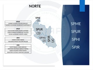 SPME
SPUR
SPHI
SPJR
NORTE
SPME
ALVARO GUSTAVO TALLEDO ANGULO
ANDREA ALEJANDRA RODRIGUEZ QUINTANILLA
SPUR
JULIO CESAR CHAPILLIQUEN CUSTODIO
CARLOS ENRIQUE RODRIGUEZ TULLOCH
OSCAR ALEJANDRO VICENTE GARAY
SPHI
MARCO CUBAS GARCIA
MILAGROS AMELIA SALAZAR PAUCAR
SPJR
MAYTE RAQUEL ARIAS SANCHEZ
CRISTOFER WILFREDO BERNUY FARFAN
CARLOS ALONSO CORTES ERAZO
SEBASTIÁN GUSTAVO MARTINEZ SALAZAR
3
4
 