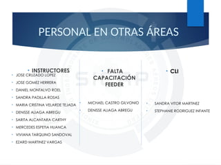 PERSONAL EN OTRAS ÁREAS
• JOSE CRUZADO LOPEZ
• JOSE GOMEZ HERRERA
• DANIEL MONTALVO ROEL
• SANDRA PADILLA ROSAS
• MARIA CRISTINA VELARDE TEJADA
• DENISSE ALIAGA ABREGU
• SARITA ALCANTARA CARTHY
• MERCEDES ESPETIA HUANCA
• VIVIANA TARQUINO SANDOVAL
• EZARD MARTINEZ VARGAS
• INSTRUCTORES
• MICHAEL CASTRO GILVONIO
• DENISSE ALIAGA ABREGU
• FALTA
CAPACITACIÓN
FEEDER
• SANDRA VITOR MARTINEZ
• STEPHANIE RODRIGUEZ INFANTE
• CLI
 