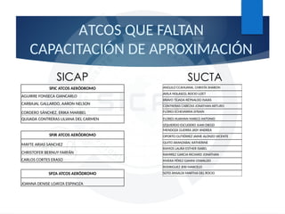 ATCOS QUE FALTAN
CAPACITACIÓN DE APROXIMACIÓN
SPJC ATCOS AERÓDROMO
AGUIRRE FONSECA GIANCARLO
CARBAJAL GALLARDO, AARON NELSON
CORDERO SÁNCHEZ, ERIKA MARIBEL
QUIJADA CONTRERAS LILIANA DEL CARMEN
SPJR ATCOS AERÓDROMO
MAYTE ARIAS SANCHEZ
CHRISTOFER BERNUY FARFÁN
CARLOS CORTES ERASO
SPZA ATCOS AERÓDROMO
JOANNA DENISE LOAYZA ESPINOZA
ANGULO CCAHUANA, CHRISTA SHARON
AVILA NOLASCO, ROCIO LIZET
BRAVO TEJADA REYNALDO ISAIAS
CONTRERAS CABEZAS JONATHAN ARTURO
FLORES ECHEVARRIA EFRAIN
FLORES HUAMAN MARCO ANTONIO
IZQUIERDO ESCUDERO JUAN DIEGO
MENDOZA GUERRA JASY ANDREA
OPORTO GUTIÉRREZ JAIME ALONZO VICENTE
QUITO ARANZABAL KATHERINE
RAMOS LAURA ESTHER ISABEL
RAMIREZ GARCIA RICHARD JONATHAN
RIVERA PÉREZ GIANNI OSWALDO
RODRIGUEZ JERI MARCELO
SOTO ANSALDI MARTHA DEL ROCIO
SICAP SUCTA
 