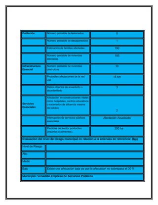 Población         Número probable de lesionados                        8

                  Número probable de desaparecidos                     1

                  Estimación de familias afectadas                    190

                  Número probable de viviendas                        185
                  afectadas

Infraestructura   Número probable de viviendas                         30
Esencial          destruidas

                  Probables afectaciones de la red                   18 km
                  vial

                  Daños directos de acueducto o                        3
                  alcantarillado

                  Afectación en construcciones vitales
                  como hospitales, centros educativos
Servicios         o escenarios de afluencia masiva
Esenciales        de público.
                                                                       2

                  Interrupción de servicios públicos         Afectación Acueducto
                  esenciales

                  Perdidas del sector productivo                      200 ha
                  (insumos o alimentos).

Evaluación del nivel del riesgo municipal en relación a la amenaza de referencia: Bajo

Nivel de Riesgo

Alto

Medio

Bajo              Existe una afectación baja ya que la afectación no sobrepasa el 30 %

Municipio: Venadillo Empresa de Servicios Públicos
 