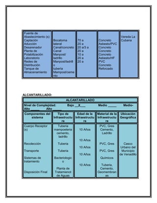 Fuente de
Abastecimiento (s)                                                Vereda La
Captación            Bocatoma          70 a        Concreto       Cubana
Aducción             lateral           20 a        Asbesto/PVC
Desarenador          Canal/concreto    20 a/3 a    Concreto
Planta de            Canal             20 a        Concreto
Potabilización       Manpost/          10 a        Concreto
Laboratorio          ladrillo          20 a        Asbesto/HF
Redes de             Manpost/ladrill   20 a        PVC
Distribución         o                             Concreto
Tanque de            tuberìa                       Reforzado
Almacenamiento       Mampost/ceme
                     nto




ALCANTARILLADO:
                              ALCANTARILLADO
Nivel de Complejidad:         Bajo __X___         Medio _____       Medio-
Alto _____    Alto _____
Componentes del         Tipo de     Edad de la   Material de la   Ubicación
   sistema           Infraestructu Infraestructu Infraestructu    Geográfica
                           ra            ra            ra
Cuerpo Receptor        Tuberia                     PVC, Gres
(s)                  mampoeteria        10 Años    Cemento,
                      cemento,                      Ladrillo
                       ladrillo
                                        10 Años
Recolección             Tuberia                    PVC, Gres         Casco
                                        10 Años                    Urbano del
Transporte              Tuberia                    PVC, Gres       Municipio
                                        10 Años                   de Venadillo
Sistemas de          Bacteriologic                  Químicos
tratamiento               o
                                        10 Años     Tuberia,
                       Planta de                   Cemento,
Disposición Final     Tratamienot                 Geomembran
                       de Aguas                       as
 