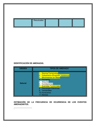 Resuduales




IDENTIFICACIÓN DE AMENAZAS.

     ORIGEN                       TIPOS DE AMENAZA1

                      1. Sismos/Terremotos
                      2. Vulcanismo (Erupción Volcánica)
                      3. Movimientos en Masa
                      4. Tsunamis
                      5. Sequías
     Natural          6. Inundaciones
                      7. Avenidas Torrenciales
                      8. Descargas Eléctricas
                      9. Vendavales
                      10. Huracanes
                      11. Mareas


ESTIMACIÓN DE LA FRECUENCIA DE OCURRENCIA DE LOS EVENTOS
AMENAZANTES.

1
 