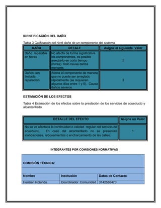 IDENTIFICACIÓN DEL DAÑO

Tabla 3 Calificación del nivel daño de un componente del sistema
      DAÑO                     DETALE                    Asigne el siguiente Valor
Daño reparable     No afecta de forma significativa
en horas           los componentes, es posible
                   arreglarlo en corto tiempo                        2
                   (horas). Sólo causa daños
                   menores
Daños con          Afecta el componente de manera
limitada           que no puede ser arreglado
reparación         rápidamente (se requieren                         3
                   algunos días entre 1 y 5). Causa
                   daños severos

ESTIMACIÓN DE LOS EFECTOS

Tabla 4 Estimación de los efectos sobre la prestación de los servicios de acueducto y
alcantarillado


                    DETALLE DEL EFECTO                               Asigne un Valor

No se ve afectada la continuidad o calidad regular del servicio de
acueducto.     En caso del alcantarillado no se presentan                  1
inundaciones, rebosamientos o encharcamiento de las calles.



                   INTEGRANTES POR COMISIONES NORMATIVAS



COMISIÓN TÉCNICA:



Nombre                    Institución                 Datos de Contacto

Herman Rolando            Coordinador Comunidad 3142586470
 