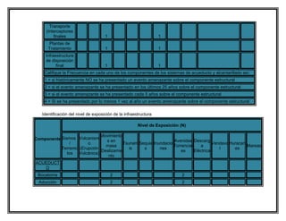 Transporte
     (Interceptores
         finales                     1                            1
       Plantas de
      Tratamiento                    1                            1
     Infraestructura
     de disposición
           final                     1                            1
    Califique la Frecuencia en cada uno de los componentes de los sistemas de acueducto y alcantarillado así:
    1 = si históricamente NO se ha presentado un evento amenazante sobre el componente estructural
    2 = si el evento amenazante se ha presentado en los últimos 25 años sobre el componente estructural
    3 = si el evento amenazante se ha presentado cada 5 años sobre el componente estructural
    4 = Si se ha presentado por lo menos 1 vez al año un evento amenazante sobre el componente estructural

   Identificación del nivel de exposición de la infraestructura

                                                       Nivel de Exposición (N)

                             Movimiento
Componente Sismos Volcanism     s en                             Avenidas Descarg
               /       o                 Tsunam Sequia Inundacio                      Vendava Huracan
                                masa                             Torrencial    a                      Mareas
           Terremo (Erupción                is    s       nes                            l      es
                             /Deslizamie                             es     Eléctrica
              tos Volcánica)
                                 nto
ACUEDUCT
   O
 Bocatoma                                2                                  2
  Aducción                               2                                  2
 