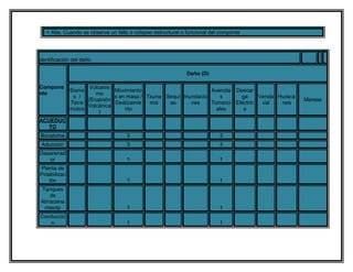3 = Alta, Cuando se observa un fallo o colapso estructural o funcional del componte




Identificación del daño

                                                             Daño (D)

Compone              Volcanis
              Sismo           Movimiento                        Avenida Descar
nte                    mo
               s /            s en masa / Tsuna Sequi Inundacio     s      ga     Venda Huraca
                    (Erupción                                                                    Mareas
              Terre           Deslizamie   mis   as      nes    Torrenci Eléctric  val   nes
                    Volcánica
              motos               nto                             ales      a
                         )
ACUEDUC
   TO
 Bocatoma                           3                                      3
 Aducción                           3                                      3
Desarenad
   or                               1                                      1
Planta de
Potabilizac
   ión                              1                                      1
 Tanques
    de
 Almacena
  miento                            1                                      1
 Conducció
    n                               1                                      1
 
