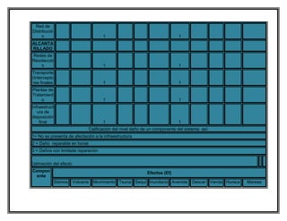 Red de
 Distribució
      n                              1                                     1
ALCANTA
RILLADO
Redes de
Recolecció
    n                                1                                     1
Transporte
(Intercepto
res finales                          1                                     1
Plantas de
Tratamient
     o                               1                                     1
Infraestruct
   ura de
disposición
    final                            1                                     1
                              Calificación del nivel daño de un componente del sistema así:
1= No se presenta de afectación a la infraestructura
2 = Daño reparable en horas
3 = Daños con limitada reparación


Estimación del efecto
Compon                                                     Efectos (Ef)
 ente
               Sismos   Volcanis Movimiento Tsuna Sequi Inundacio Avenida         Descar Venda Huraca   Mareas
 