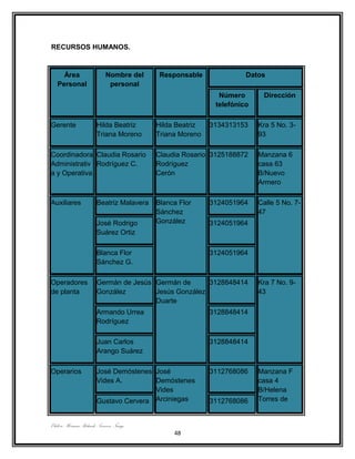 RECURSOS HUMANOS.



     Área                   Nombre del     Responsable              Datos
   Personal                  personal
                                                            Número       Dirección
                                                           telefónico

Gerente                Hilda Beatriz      Hilda Beatriz   3134313153    Kra 5 No. 3-
                       Triana Moreno      Triana Moreno                 93

Coordinadora Claudia Rosario              Claudia Rosario 3125188872    Manzana 6
Administrativ Rodríguez C.                Rodríguez                     casa 63
a y Operativa                             Cerón                         B/Nuevo
                                                                        Armero

Auxiliares             Beatriz Malavera   Blanca Flor     3124051964    Calle 5 No. 7-
                                          Sánchez                       47
                       José Rodrigo       González        3124051964
                       Suárez Ortiz

                       Blanca Flor                        3124051964
                       Sánchez G.

Operadores             Germán de Jesús Germán de      3128848414        Kra 7 No. 9-
de planta              González        Jesús González                   43
                                       Duarte
                       Armando Urrea                      3128848414
                       Rodríguez

                       Juan Carlos                        3128848414
                       Arango Suárez

Operarios              José Demóstenes José               3112768086    Manzana F
                       Vides A.        Demóstenes                       casa 4
                                       Vides                            B/Helena
                       Gustavo Cervera Arciniegas         3112768086    Torres de


Elaboro: Herman Rolando Troncoso Ñungo.
                                               48
 