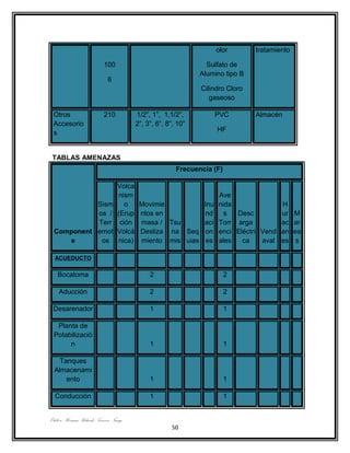 olor        tratamiento

                            100                                   Sulfato de
                                                                Alumino tipo B
                              6
                                                                Cilindro Cloro
                                                                   gaseoso

 Otros                      210           1/2”, 1”, 1,1/2”,         PVC          Almacén
 Accesorio                                2”, 3”, 6”, 8”, 10”
 s                                                                   HF



 TABLAS AMENAZAS
                                                         Frecuencia (F)

                                   Volca
                                    nism                             Ave
           Sism                       o  Movimie         Inu         nida              H
           os /                    (Erup ntos en         nd            s  Desc         ur      M
           Terr                     ción masa / Tsu      aci         Torr arga         ac      ar
 Component emot                    Volcá Desliza na Seq on           enci Eléctri Vend an      ea
    e       os                     nica) miento mis uias es          ales   ca    aval es       s

  ACUEDUCTO

   Bocatoma                                    2                          2

    Aducción                                   2                          2

 Desarenador                                   1                          1

  Planta de
 Potabilizació
      n                                        1                          1

    Tanques
  Almacenami
      ento                                     1                          1

  Conducción                                   1                          1


Elaboro: Herman Rolando Troncoso Ñungo.
                                                        50
 