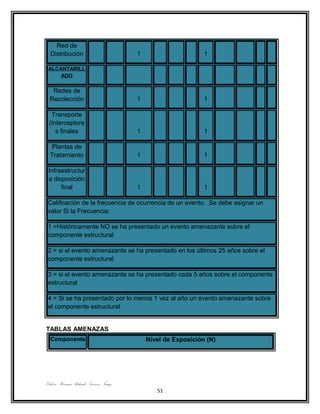 Red de
  Distribución                            1                      1

 ALCANTARILL
     ADO

   Redes de
  Recolección                             1                      1

  Transporte
 (Interceptore
    s finales                             1                      1

   Plantas de
  Tratamiento                             1                      1

 Infraestructur
 a disposición
      final                               1                      1

 Calificación de la frecuencia de ocurrencia de un evento. Se debe asignar un
 valor Si la Frecuencia:

 1 =Históricamente NO se ha presentado un evento amenazante sobre el
 componente estructural

 2 = si el evento amenazante se ha presentado en los últimos 25 años sobre el
 componente estructural

 3 = si el evento amenazante se ha presentado cada 5 años sobre el componente
 estructural

 4 = Si se ha presentado por lo menos 1 vez al año un evento amenazante sobre
 el componente estructural


TABLAS AMENAZAS
  Componente                                  Nivel de Exposición (N)




Elaboro: Herman Rolando Troncoso Ñungo.
                                                 51
 