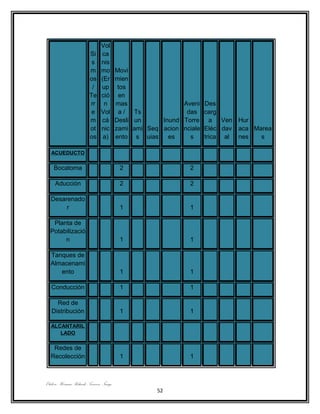 Vol
                         Si     ca
                          s     nis
                         m      mo        Movi
                         os     (Er       mien
                          /     up         tos
                         Te     ció        en
                         rr      n        mas                Aveni Des
                          e     Vol        a / Ts             das carg
                         m      cá        Desli un     Inund Torre a Ven Hur
                         ot     nic       zami ami Seq acion nciale Eléc dav aca Marea
                         os      a)       ento s uias    es    s    trica al nes   s

  ACUEDUCTO

    Bocatoma                               2                   2

     Aducción                              2                   2

  Desarenado
       r                                   1                   1

   Planta de
  Potabilizació
       n                                   1                   1

  Tanques de
  Almacenami
     ento                                  1                   1

   Conducción                              1                   1

     Red de
   Distribución                            1                   1

  ALCANTARIL
     LADO

   Redes de
  Recolección                              1                   1



Elaboro: Herman Rolando Troncoso Ñungo.
                                                     52
 