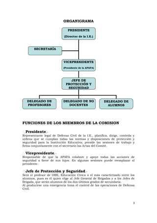 ORGANIGRAMA

                               PRESIDENTE
                             (Director de la I.E.)



        SECRETARÍA



                            VICEPRESIDENTE
                            (Presidente de la APAFA)




                                JEFE DE
                              PROTECCIÓN Y
                               SEGURIDAD



   DELEGADO DE              DELEGADO DE NO              DELEGADO DE
   PROFESORES                  DOCENTES                   ALUMNOS




FUNCIONES DE LOS MIEMBROS DE LA COMISION

   Presidente.-
Representante legal de Defensa Civil de la I.E., planifica, dirige, controla y
ordena que se cumplan todas las normas y disposiciones de protección y
seguridad para la Institución Educativa; preside las sesiones de trabajo y
firma conjuntamente con el secretario las Actas del Comité.

  Vicepresidente.-
Responsable de que la APAFA colabore y apoye todas las acciones de
seguridad a favor de sus hijos. En algunas sesiones puede reemplazar al
presidente.

  Jefe de Protección y Seguridad.-
Será el profesor de OBE, Educación Cívica o el más caracterizado entre los
alumnos, pues es él quien elige al Jefe General de Brigadas y a los Jefes de
Brigada, que serán alumnos de los dos últimos grados de secundaria.
Al producirse una emergencia toma el control de las operaciones de Defensa
Civil.



                                                                             3
 