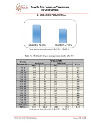 PPLLAANN DDEE CCOONNTTIINNGGEENNCCIIAASS TTRRAANNSSPPOORRTTEE
DDEE CCOOMMBBUUSSTTIIBBLLEE
PLAN DE CONTINGENCIAS Página 16 de 68
9. DIMENCION POBLACIONAL
HOMBRES: 52,82% MUJERES: 47,18%
Fuente: plan-de-desarrollo-coello-2012-2015-01_1 DANE 2011
Fuente: plan-de-desarrollo-coello-2012-2015-01_1 DANE 2011
 
