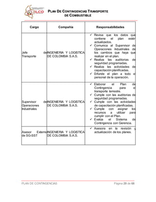 PPLLAANN DDEE CCOONNTTIINNGGEENNCCIIAASS TTRRAANNSSPPOORRTTEE
DDEE CCOOMMBBUUSSTTIIBBLLEE
PLAN DE CONTINGENCIAS Página 29 de 68
Cargo Compañía Responsabilidades
Jefe de
Transporte
INGENIERIA Y LOGISTICA
DE COLOMBIA S.A.S.
 Revisa que los datos que
contiene el plan estén
actualizados.
 Comunica al Supervisor de
Operaciones Industriales de
los cambios que haya que
realizar en el plan.
 Realiza las auditorias de
seguridad programadas.
 Realiza las actividades de
capacitación planificadas.
 Difunde el plan a todo el
personal de la operación.
Supervisor de
Operaciones
Industriales
INGENIERIA Y LOGISTICA
DE COLOMBIA S.A.S.
 Elaborar el Plan de
Contingencia para el
transporte terrestre.
 Cumple con las auditorias de
seguridad programadas.
 Cumple con las actividades
de capacitación planificadas.
 Cumple con asignar los
recursos a utilizar para
cumplir con el Plan.
 Evalúa el Sistema de
Contingencia con Gerencia.
Asesor Externo
de SG-SST
INGENIERIA Y LOGISTICA
DE COLOMBIA S.A.S.
 Asesora en la revisión y
actualización de los planes.
 