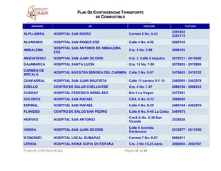 PPLLAANN DDEE CCOONNTTIINNGGEENNCCIIAASS TTRRAANNSSPPOORRTTEE
DDEE CCOOMMBBUUSSTTIIBBLLEE
PLAN DE CONTINGENCIAS Página 52 de 68
MUNICIPIO IPS DIRECCIÓN TELÉFONO
ALPUJARRA HOSPITAL SAN ISIDRO Carrera 5 No. 5-43
2261032
2261172
ALVARADO HOSPITAL SAN ROQUE ESE Calle 4 No. 4-52 2820143
AMBALEMA
HOSPITAL SAN ANTONIO DE AMBALEMA
ESE
Cra. 5 No. 2-89 2856193
ANZOATEGUI HOSPITAL SAN JUAN DE DIOS Cra. 2 Calle 5 esquina 2810121 - 2810200
CAJAMARCA HOSPITAL SANTA LUCÍA Cra. 10 No. 7-50 2870003 - 2870800
CARMEN DE
APICALÁ
HOSPITAL NUESTRA SEÑORA DEL CARMEN Calle 2 No. 5-07 2479663 - 2476132
CHAPARRAL HOSPITAL SAN JUAN BAUTISTA Calle 11 carrera 9 Y 10 2460095 - 2463578
COELLO CENTRO DE SALUD COELLO ESE Cra. 4 No. 1-37 2886106 - 2886212
CUNDAY HOSPITAL FEDERICO ARBELÁEZ Km 1 La Virgen 2477051
DOLORES HOSPITAL SAN RAFAEL CRA. 6 No. 9-12 2668040
ESPINAL HOSPITAL SAN RAFAEL Calle 4 No. 6-29 2480144 - 2482816
FLANDES CENTRO DE SALUD SAN PEDRO Calle 6 No. 9-45 La Ceiba 2467675
HERVEO HOSPITAL SAN ANTONIO
Cra.6 A No. 6-39 San
Vicente
2539036
HONDA HOSPITAL SAN JUAN DE DIOS
Calle 9 Avenida
Centenario
2513577 - 2513100
ICONONZO HOSPITAL LOCAL SUMAPAZ Carrera 7 No. 8-87 8682411
LÉRIDA HOSPITAL REINA SOFÍA DE ESPAÑA Cra. 2 No.13-25 Adra- 2890956 - 2890197
 