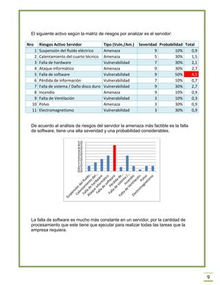 9 
El siguiente activo según la matriz de riesgos por analizar es el servidor: 
Nro 
Riesgos Activo Servidor 
Tipo (Vuln./Am.) 
Severidad 
Probabilidad 
Total 1 Suspensión del fluido eléctrico Amenaza 9 10% 0,9 
2 
Calentamiento del cuarto técnico 
Amenaza 
5 
30% 
1,5 3 Falla de hardware Vulnerabilidad 7 30% 2,1 
4 
Ataque informático 
Amenaza 
9 
30% 
2,7 5 Falla de software Vulnerabilidad 9 50% 4,5 
6 
Pérdida de información 
Vulnerabilidad 
7 
10% 
0,7 7 Falla de sistema / Daño disco duro Vulnerabilidad 9 30% 2,7 
8 
Incendio 
Amenaza 
9 
10% 
0,9 9 Falta de Ventilación Vulnerabilidad 3 10% 0,3 
10 
Polvo 
Amenaza 
3 
30% 
0,9 11 Electromagnetismo Vulnerabilidad 3 30% 0,9 
De acuerdo al análisis de riesgos del servidor la amenaza más factible es la falla de software, tiene una alta severidad y una probabilidad considerables. 
La falla de software es mucho más constante en un servidor, por la cantidad de procesamiento que este tiene que ejecutar para realizar todas las tareas que la empresa requiera. 
0,0 
0,5 
1,0 
1,5 
2,0 
2,5 
3,0 
3,5 
4,0 
4,5 
5,0  