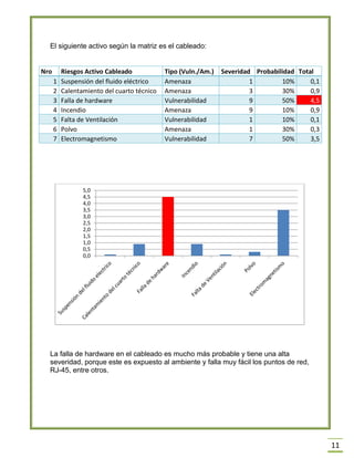 11 
El siguiente activo según la matriz es el cableado: 
Nro 
Riesgos Activo Cableado 
Tipo (Vuln./Am.) 
Severidad 
Probabilidad 
Total 1 Suspensión del fluido eléctrico Amenaza 1 10% 0,1 
2 
Calentamiento del cuarto técnico 
Amenaza 
3 
30% 
0,9 3 Falla de hardware Vulnerabilidad 9 50% 4,5 
4 
Incendio 
Amenaza 
9 
10% 
0,9 5 Falta de Ventilación Vulnerabilidad 1 10% 0,1 
6 
Polvo 
Amenaza 
1 
30% 
0,3 7 Electromagnetismo Vulnerabilidad 7 50% 3,5 
La falla de hardware en el cableado es mucho más probable y tiene una alta severidad, porque este es expuesto al ambiente y falla muy fácil los puntos de red, RJ-45, entre otros. 
0,0 
0,5 
1,0 
1,5 
2,0 
2,5 
3,0 
3,5 
4,0 
4,5 
5,0  