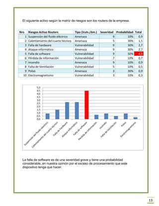 13 
El siguiente activo según la matriz de riesgos son los routers de la empresa. 
Nro 
Riesgos Activo Routers 
Tipo (Vuln./Am.) 
Severidad 
Probabilidad 
Total 1 Suspensión del fluido eléctrico Amenaza 9 10% 0,9 
2 
Calentamiento del cuarto técnico 
Amenaza 
5 
30% 
1,5 3 Falla de hardware Vulnerabilidad 9 30% 2,7 
4 
Ataque informático 
Amenaza 
9 
30% 
2,7 5 Falla de software Vulnerabilidad 9 50% 4,5 
6 
Pérdida de información 
Vulnerabilidad 
7 
10% 
0,7 7 Incendio Amenaza 9 10% 0,9 
8 
Falta de Ventilación 
Vulnerabilidad 
5 
10% 
0,5 9 Polvo Amenaza 3 30% 0,9 
10 
Electromagnetismo 
Vulnerabilidad 
3 
10% 
0,3 
La falla de software es de una severidad grave y tiene una probabilidad considerable, en nuestra opinión por el exceso de procesamiento que este dispositivo tenga que hacer. 
0,0 
0,5 
1,0 
1,5 
2,0 
2,5 
3,0 
3,5 
4,0 
4,5 
5,0  
