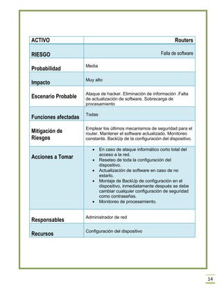 14 
ACTIVO 
Routers RIESGO Falla de software 
Probabilidad 
Media Impacto Muy alto 
Escenario Probable 
Ataque de hacker. Eliminación de información .Falta de actualización de software. Sobrecarga de procesamiento Funciones afectadas Todas 
Mitigación de Riesgos 
Emplear los últimos mecanismos de seguridad para el router. Mantener el software actualizado. Monitoreo constante. BackUp de la configuración del dispositivo. 
Acciones a Tomar  En caso de ataque informático corto total del acceso a la red.  Reseteo de toda la configuración del dispositivo.  Actualización de software en caso de no estarlo.  Montaje de BackUp de configuración en el dispositivo, inmediatamente después se debe cambiar cualquier configuración de seguridad como contraseñas.  Monitoreo de procesamiento. 
Responsables 
Administrador de red Recursos Configuración del dispositivo 
 