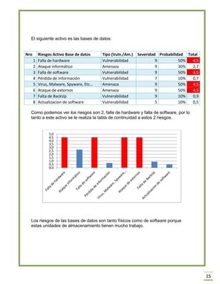 15 
El siguiente activo es las bases de datos: 
Nro 
Riesgos Activo Base de datos 
Tipo (Vuln./Am.) 
Severidad 
Probabilidad 
Total 1 Falla de hardware Vulnerabilidad 9 50% 4,5 
2 
Ataque informático 
Amenaza 
9 
30% 
2,7 3 Falla de software Vulnerabilidad 9 50% 4,5 
4 
Pérdida de información 
Vulnerabilidad 
7 
10% 
0,7 5 Virus, Malware, Spyware, Etc… Amenaza 9 50% 4,5 
6 
Ataque de externos 
Amenaza 
9 
50% 4,5 7 Falta de BackUp Vulnerabilidad 9 10% 0,9 
8 
Actualizacion de software 
Vulnerabilidad 
5 
10% 
0,5 
Como podemos ver los riesgos son 2, falla de hardware y falla de software, por lo tanto a este activo se le realiza la tabla de continuidad a estos 2 riesgos. 
Los riesgos de las bases de datos son tanto físicos como de software porque estas unidades de almacenamiento tienen mucho trabajo. 
0,0 
0,5 
1,0 
1,5 
2,0 
2,5 
3,0 
3,5 
4,0 
4,5 
5,0  