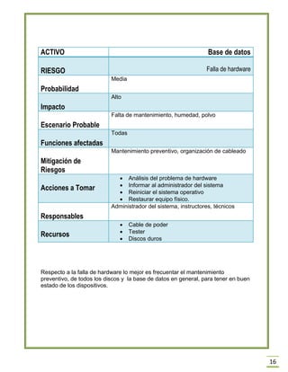 16 
ACTIVO 
Base de datos RIESGO Falla de hardware 
Probabilidad 
Media Impacto Alto 
Escenario Probable 
Falta de mantenimiento, humedad, polvo Funciones afectadas Todas 
Mitigación de Riesgos 
Mantenimiento preventivo, organización de cableado Acciones a Tomar  Análisis del problema de hardware  Informar al administrador del sistema  Reiniciar el sistema operativo  Restaurar equipo físico. 
Responsables 
Administrador del sistema, instructores, técnicos Recursos  Cable de poder  Tester  Discos duros 
Respecto a la falla de hardware lo mejor es frecuentar el mantenimiento preventivo, de todos los discos y la base de datos en general, para tener en buen estado de los dispositivos. 
 